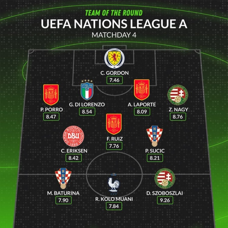 在whoscored欧国联本轮最佳阵：波罗领衔西班牙3将，索博、埃神在列