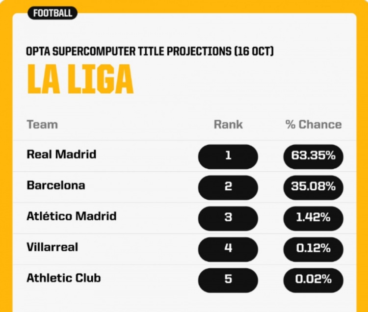 在超级计算机预测西甲夺冠概率：皇马63.35%居首，巴萨35.08%次席